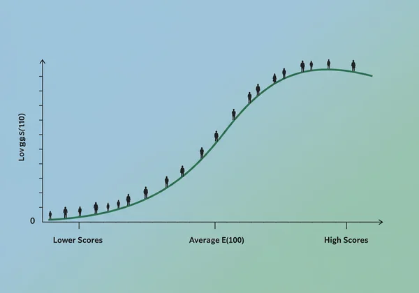 Bell curve illustrating a range of EQ scores and population